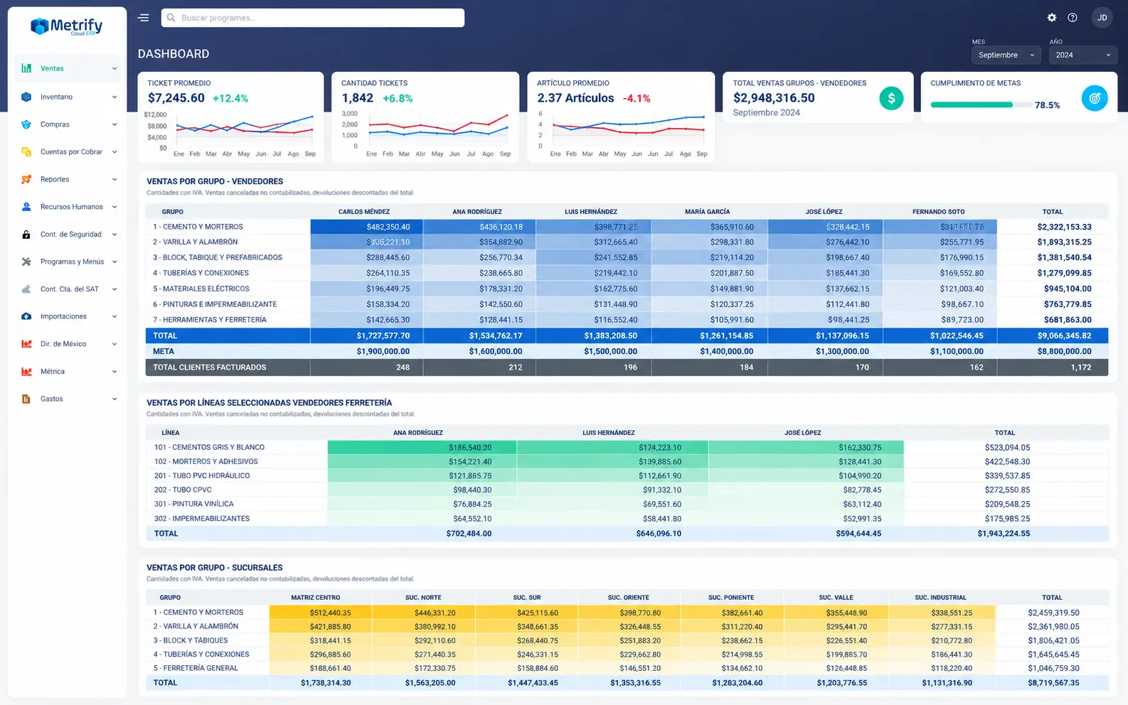 Dashboard real de Metrify Cloud ERP