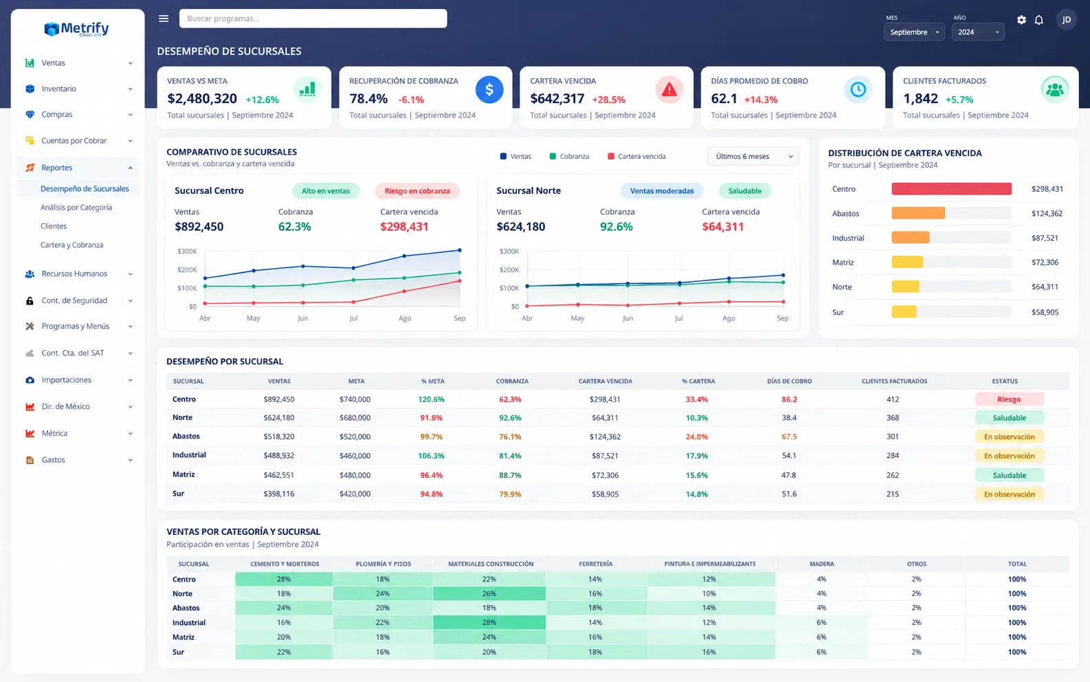 Comparativo de desempeño de sucursales con ventas, cobranza y cartera vencida en Metrify
